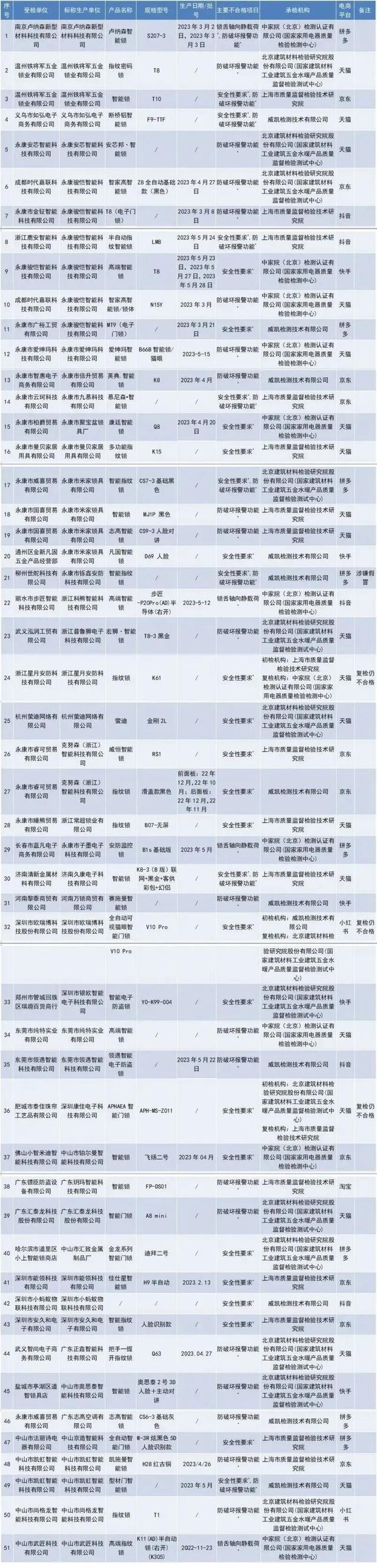 “志高”“康佳”“米家锁具”等51批次电子门锁不合格(图10)